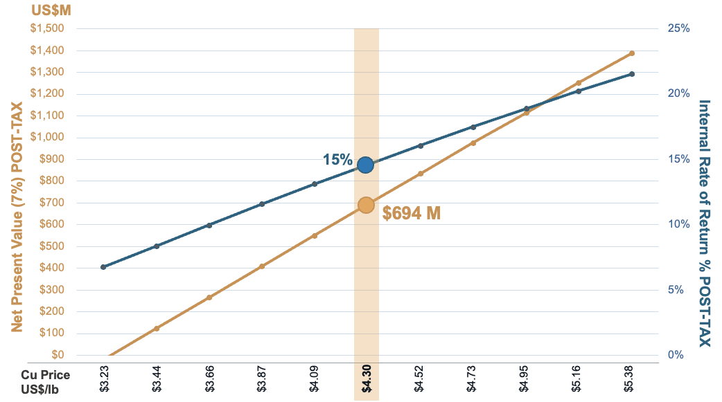 Copper Sensitivity 25 0804