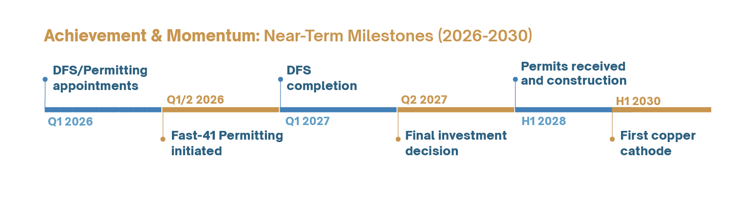 Timeline Lcg 2026 White